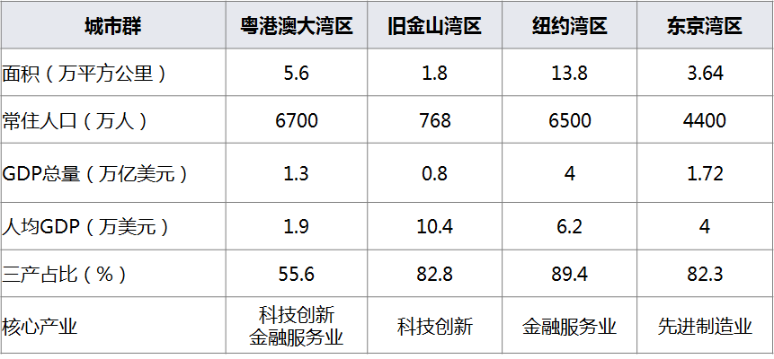 搞懂世界三大湾区是咋发展的也就明白了粤港澳大湾区哪里会火