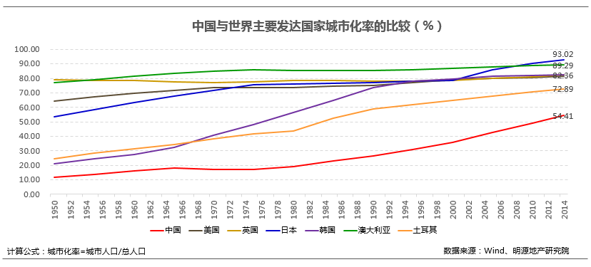 中国与世界主要发达国家城市化率对比追随国际城市发展的脚步,中国