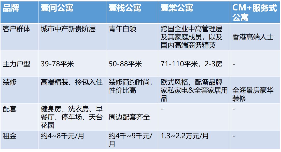 定位中高端客群,基于此再细分了4大公寓品牌,分别是壹间公寓,壹栈公寓